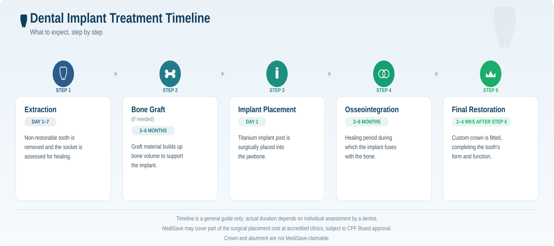 Dental implant treatment timeline from extraction to final crown in Singapore